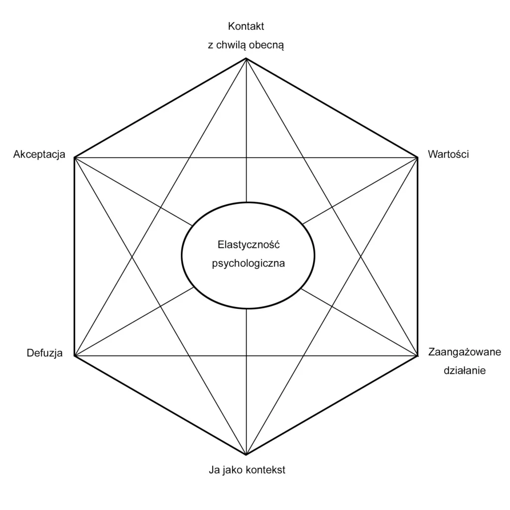Trening akceptacji i zaangażowania
